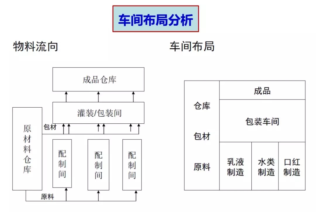 化妝品生產車間布局