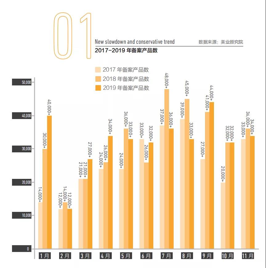 2017-2019年化妝品備案產品數