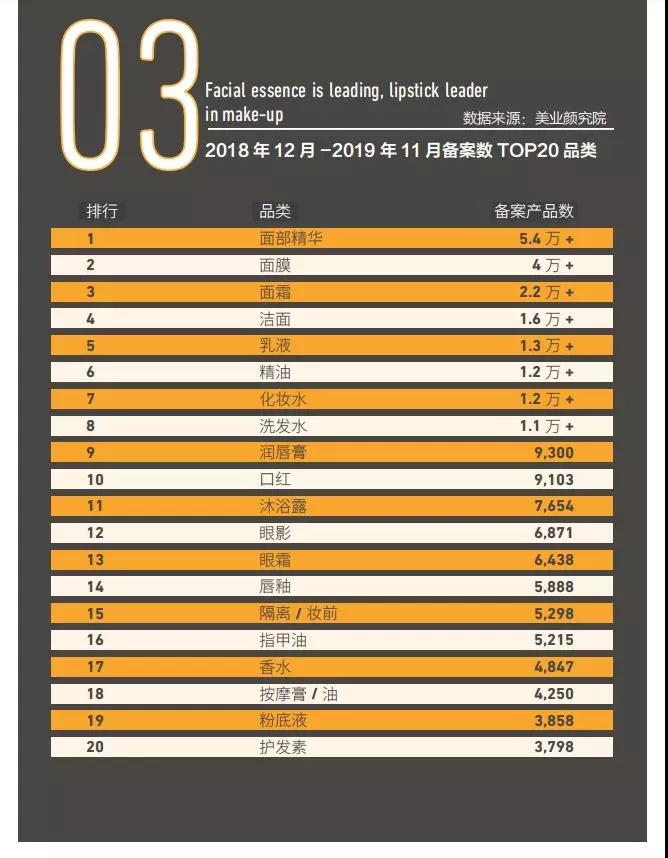 2018年12月-2019年11月非特備案數top20品類