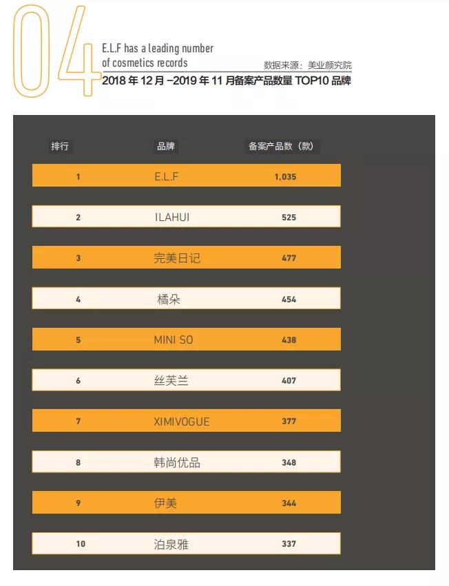 2018年12月-2019年11月產品備案數量top10品牌