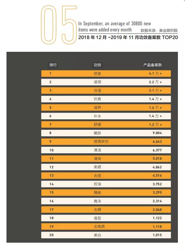 2018年12月-2019年11月功效備案數top20