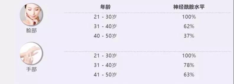 不同年齡人群皮膚神經酰胺含有量的區別