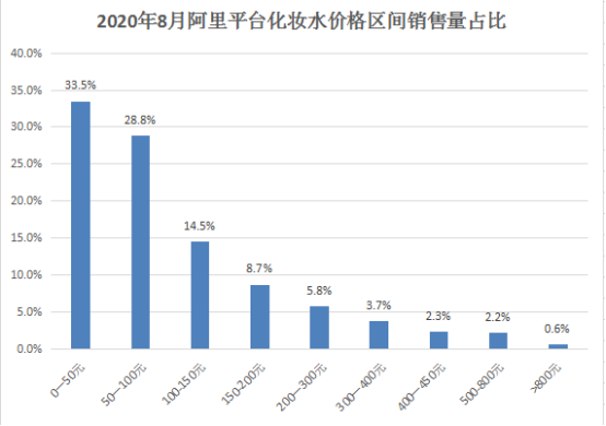 2020年8月阿里平臺化妝水價格區間的銷售量占比
