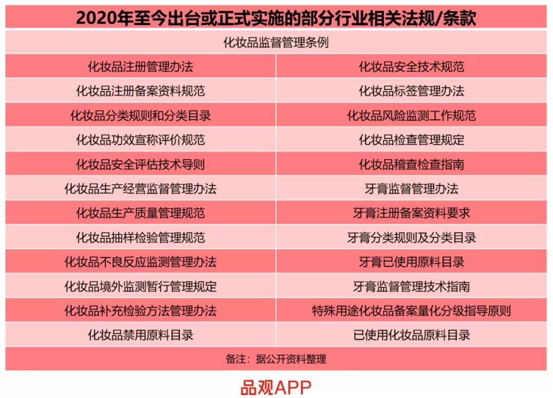 已出臺的化妝品行業(yè)相關(guān)法規(guī)