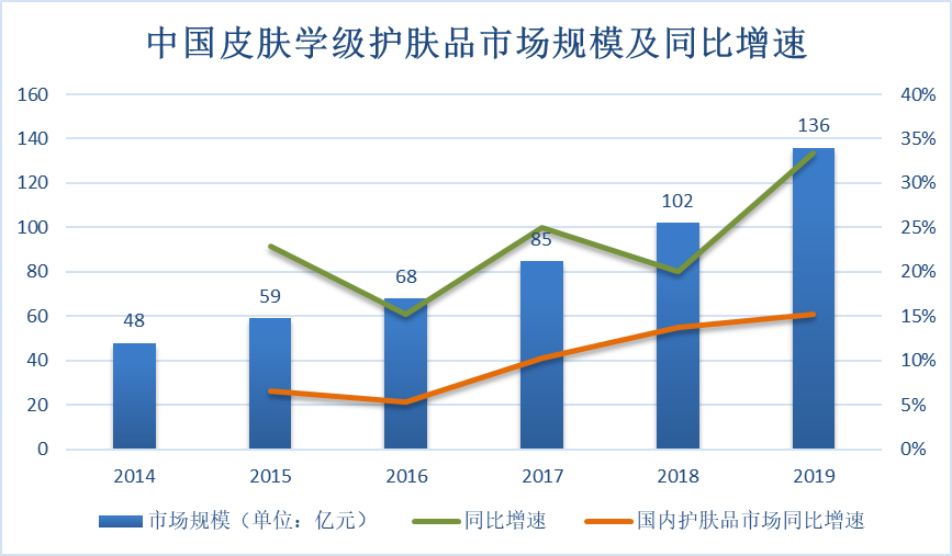 中國皮膚學級護膚品市場規模及同比增速