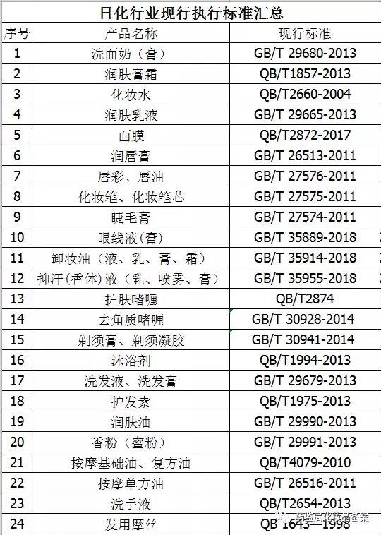 化妝品各品類的執(zhí)行標(biāo)準(zhǔn)