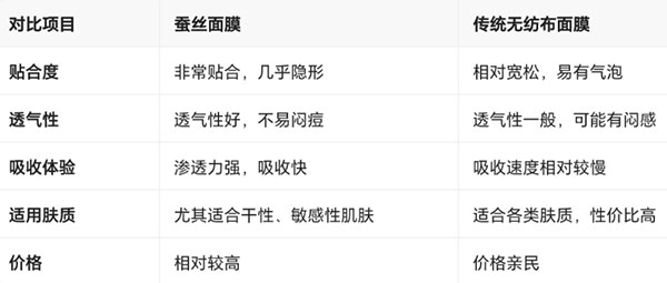 蠶絲面膜與傳統(tǒng)無(wú)紡布面膜對(duì)比